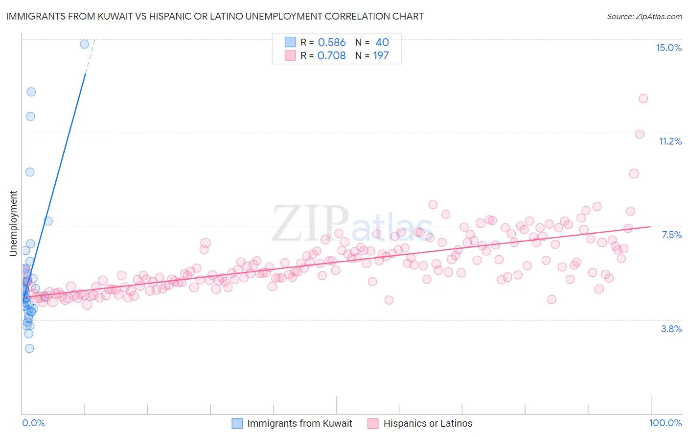 Immigrants from Kuwait vs Hispanic or Latino Unemployment