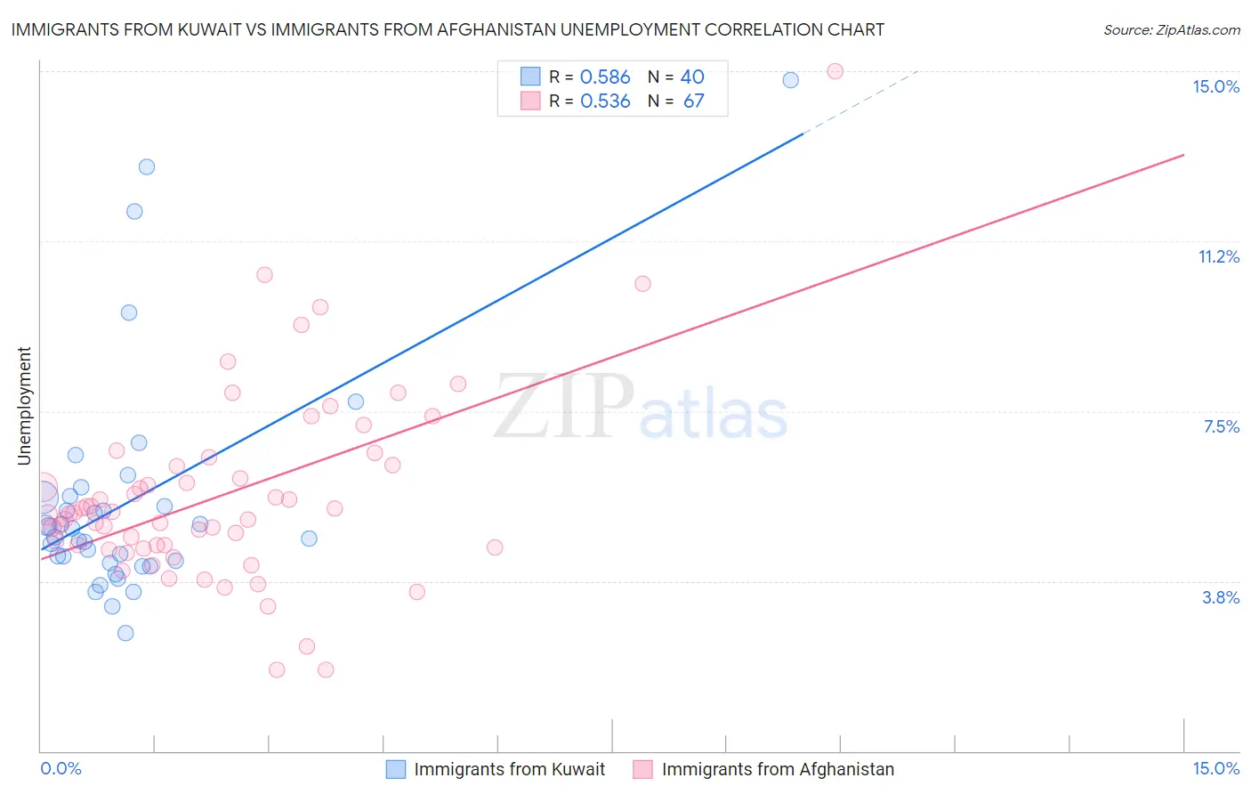 Immigrants from Kuwait vs Immigrants from Afghanistan Unemployment