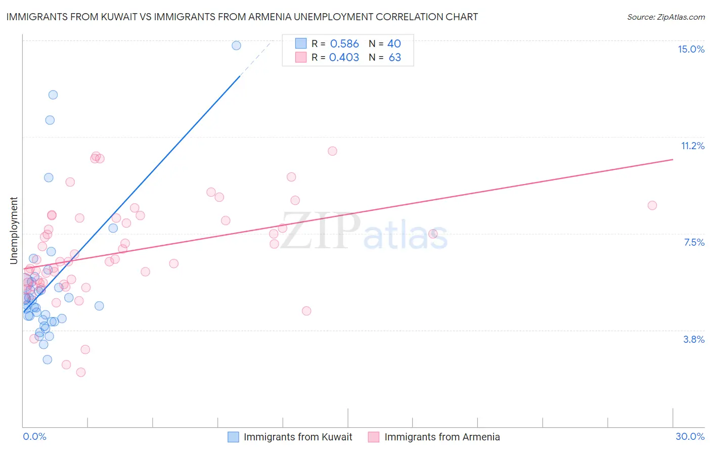 Immigrants from Kuwait vs Immigrants from Armenia Unemployment