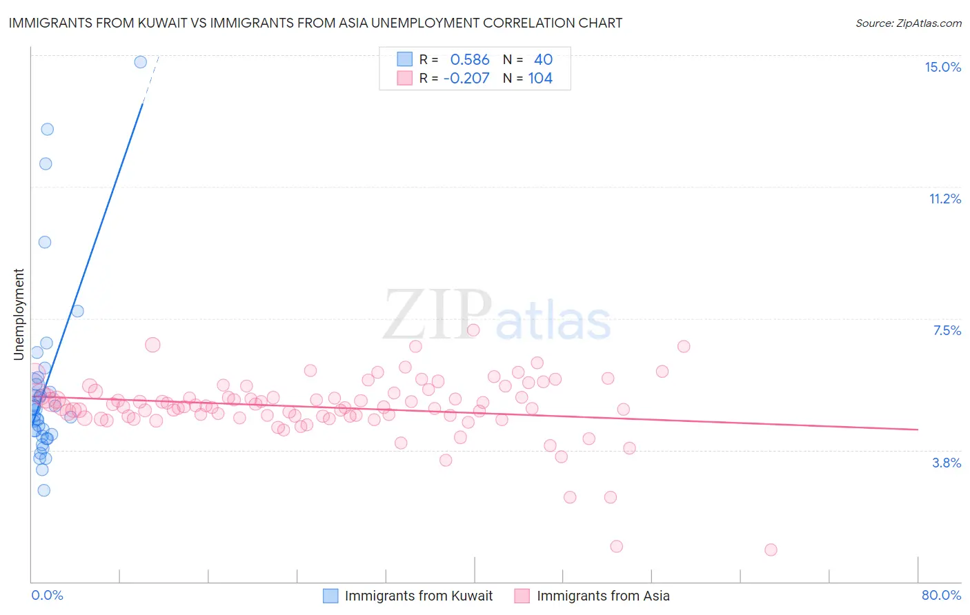 Immigrants from Kuwait vs Immigrants from Asia Unemployment