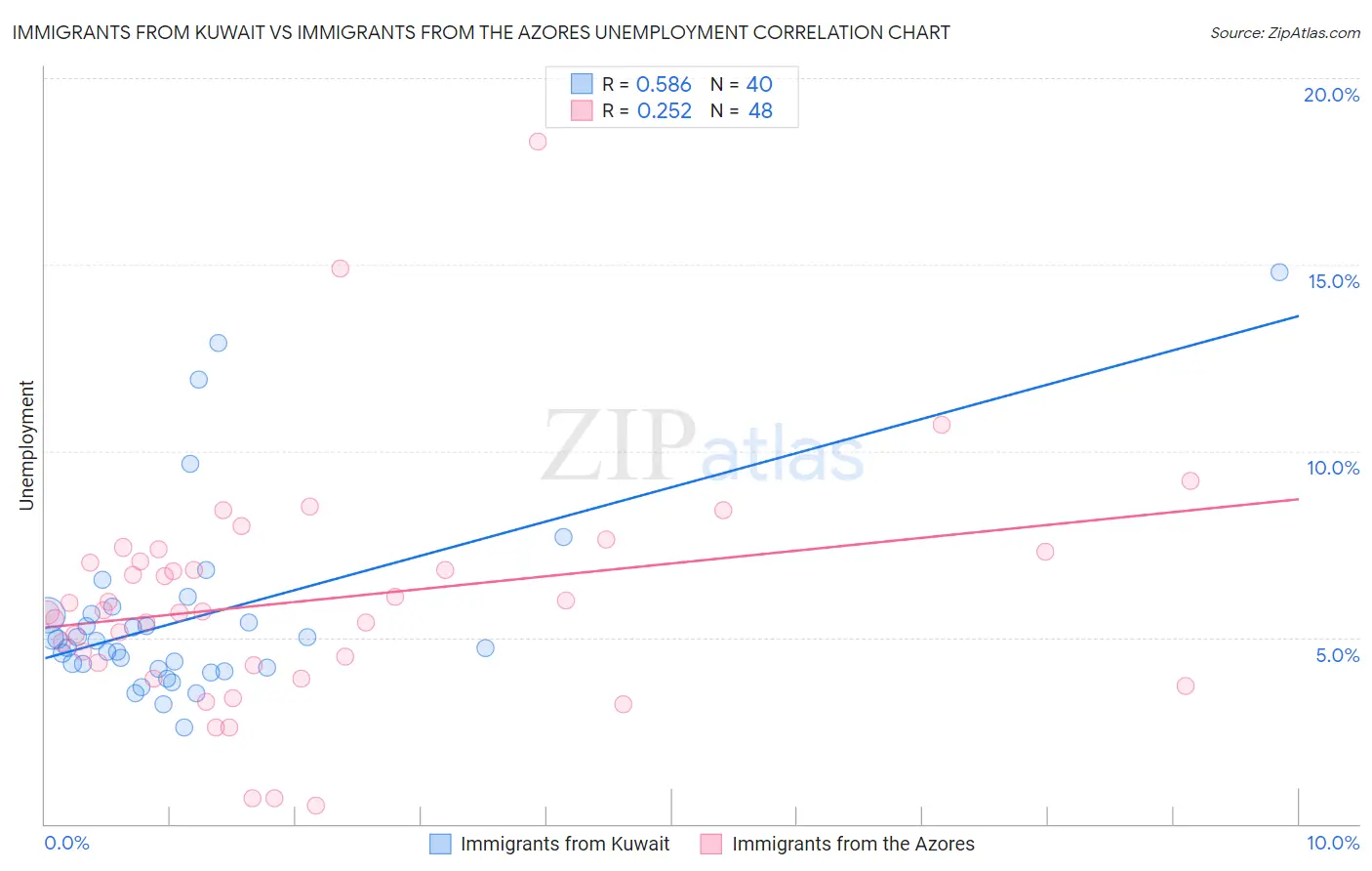 Immigrants from Kuwait vs Immigrants from the Azores Unemployment