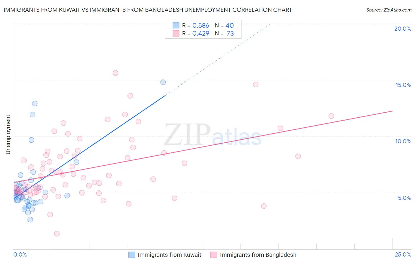 Immigrants from Kuwait vs Immigrants from Bangladesh Unemployment