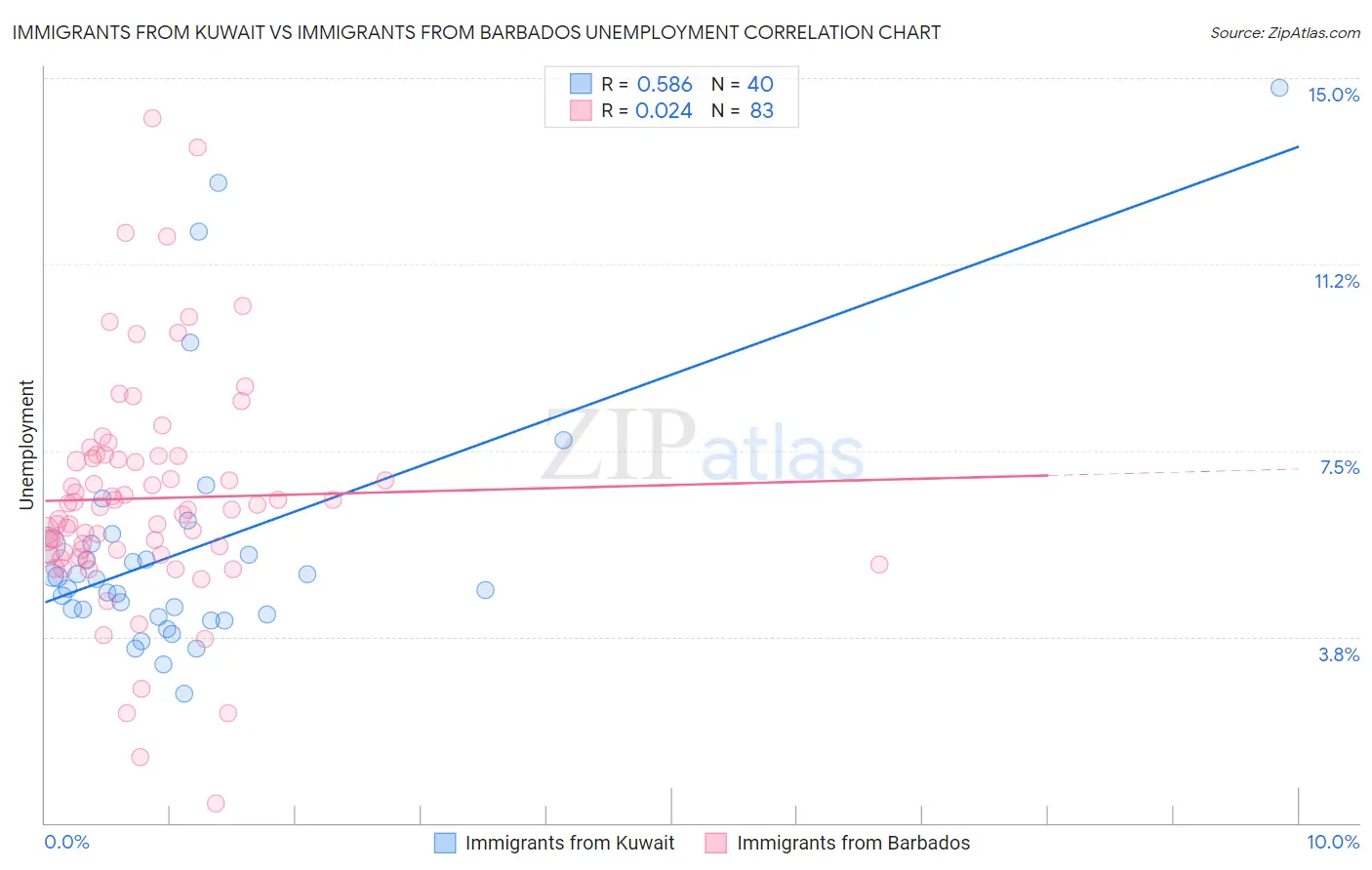 Immigrants from Kuwait vs Immigrants from Barbados Unemployment