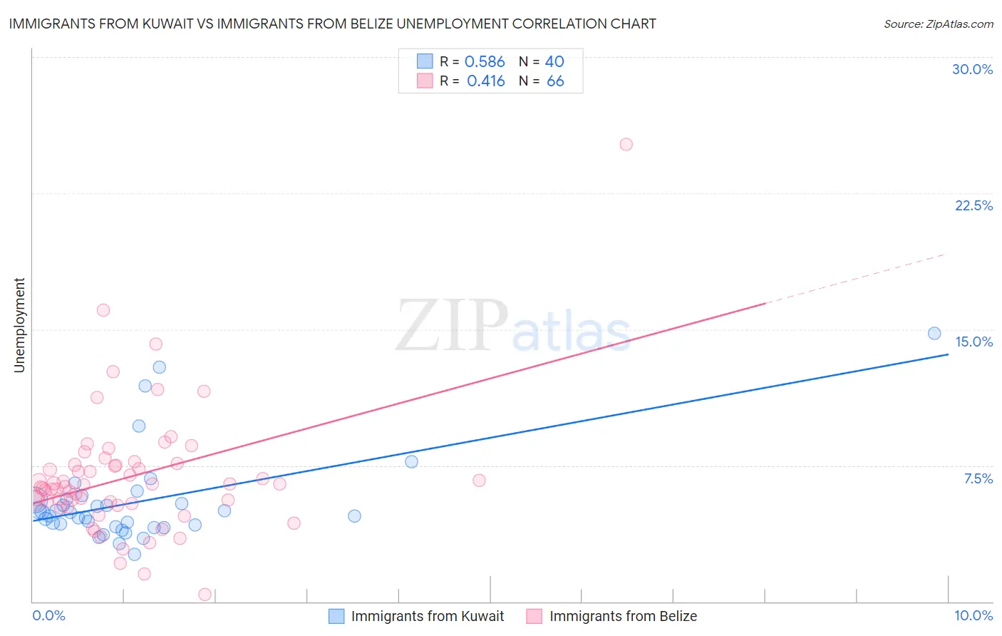 Immigrants from Kuwait vs Immigrants from Belize Unemployment