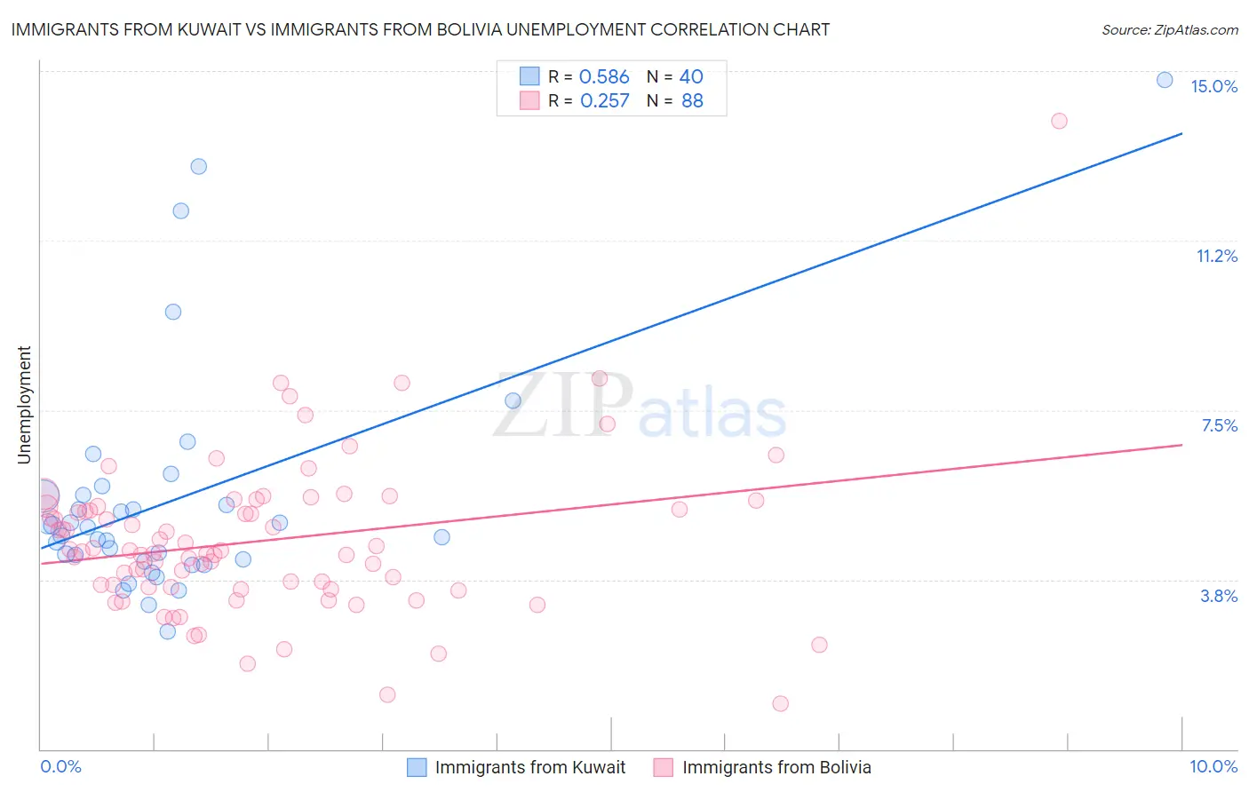 Immigrants from Kuwait vs Immigrants from Bolivia Unemployment