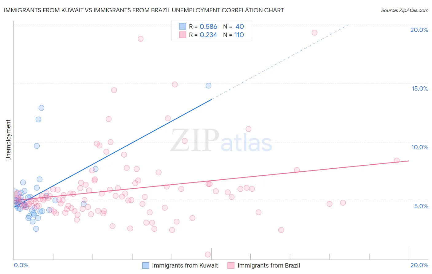 Immigrants from Kuwait vs Immigrants from Brazil Unemployment