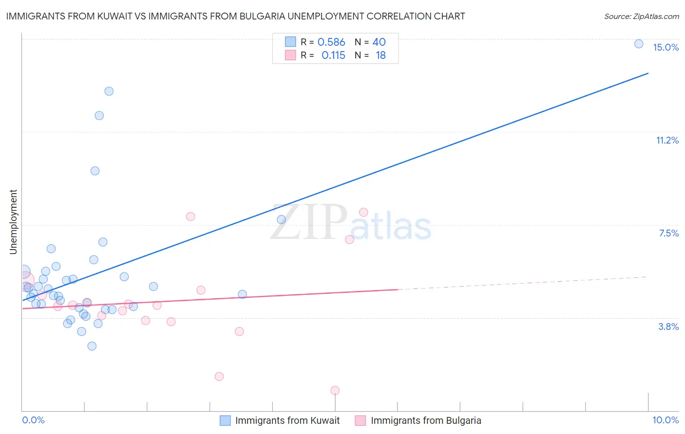 Immigrants from Kuwait vs Immigrants from Bulgaria Unemployment