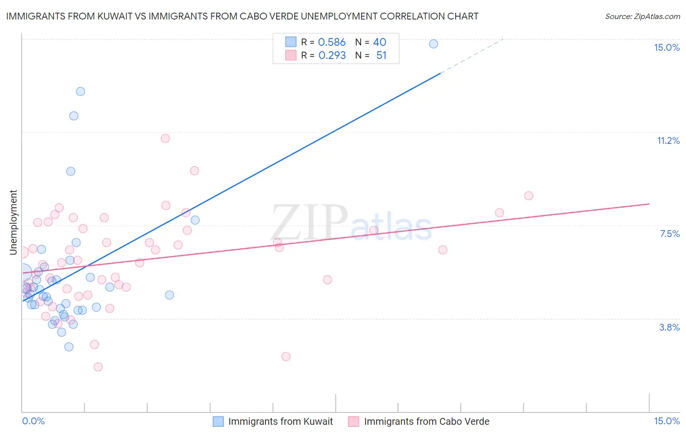 Immigrants from Kuwait vs Immigrants from Cabo Verde Unemployment