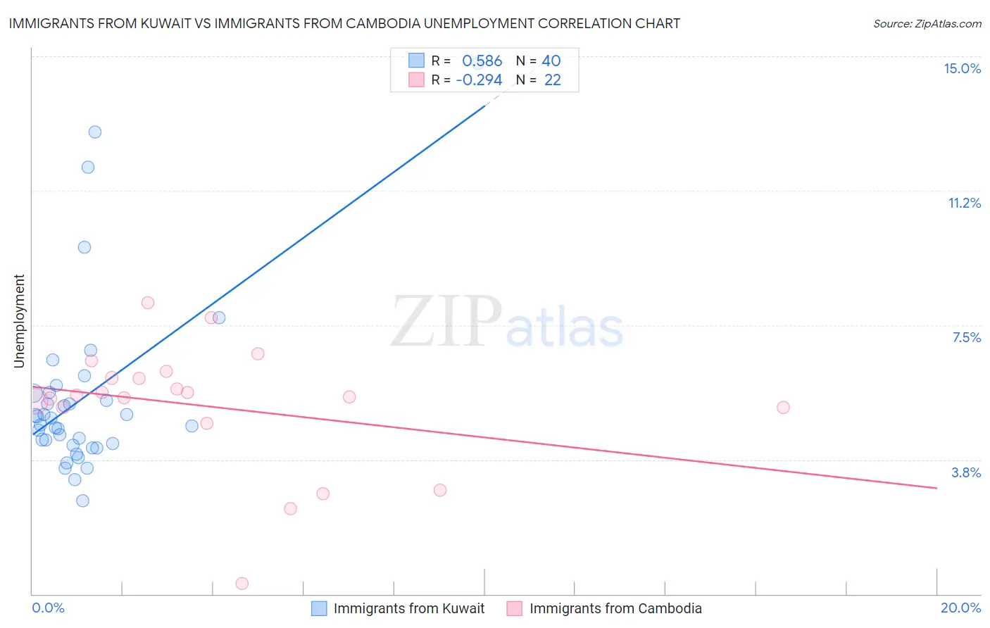 Immigrants from Kuwait vs Immigrants from Cambodia Unemployment