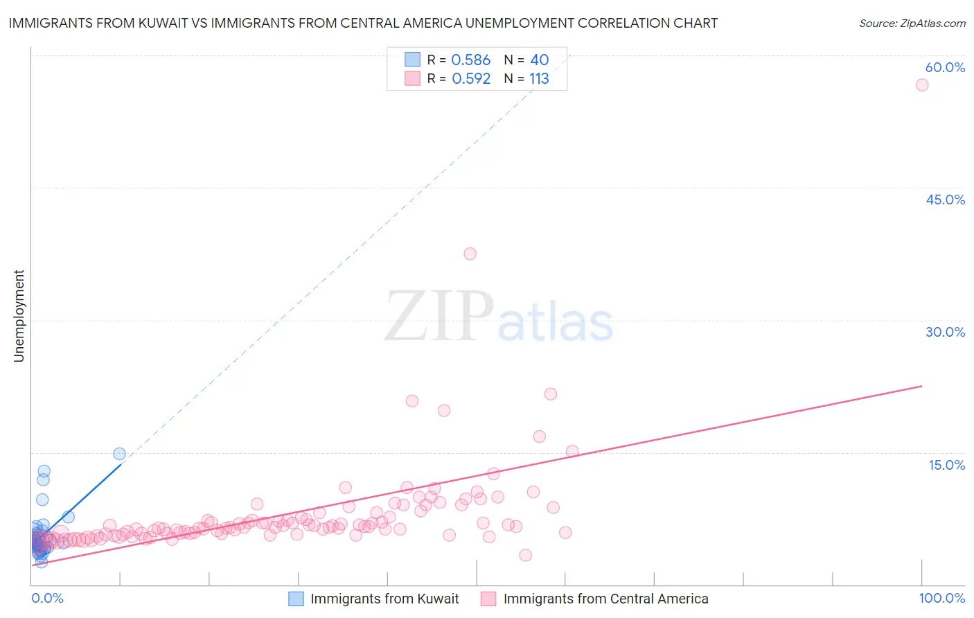 Immigrants from Kuwait vs Immigrants from Central America Unemployment