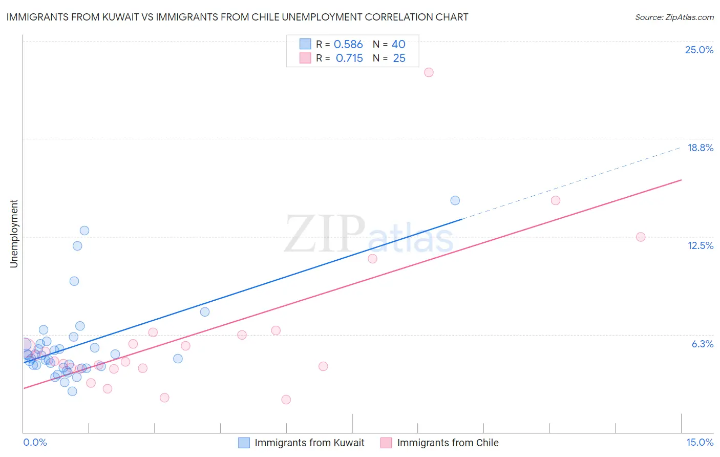 Immigrants from Kuwait vs Immigrants from Chile Unemployment