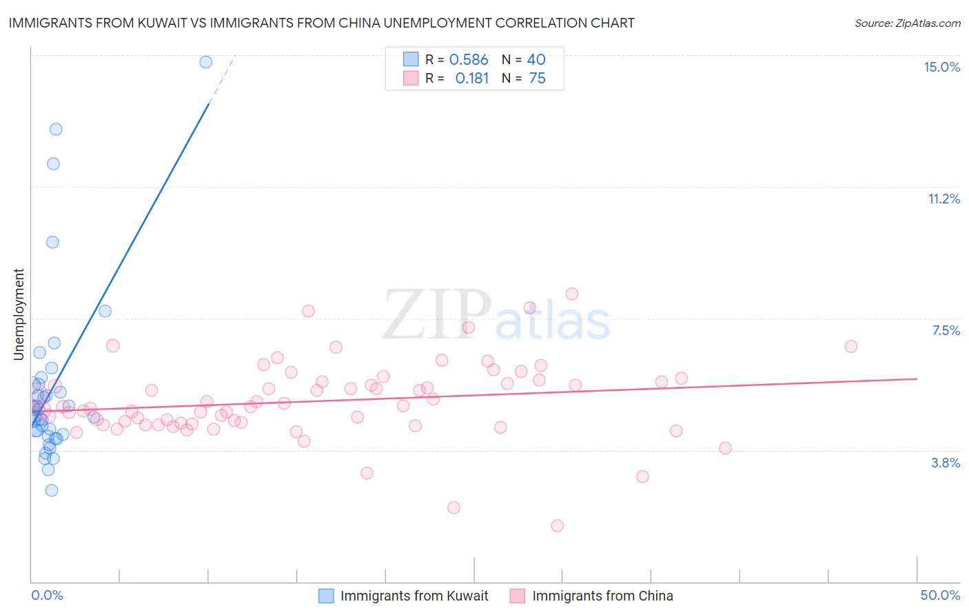Immigrants from Kuwait vs Immigrants from China Unemployment