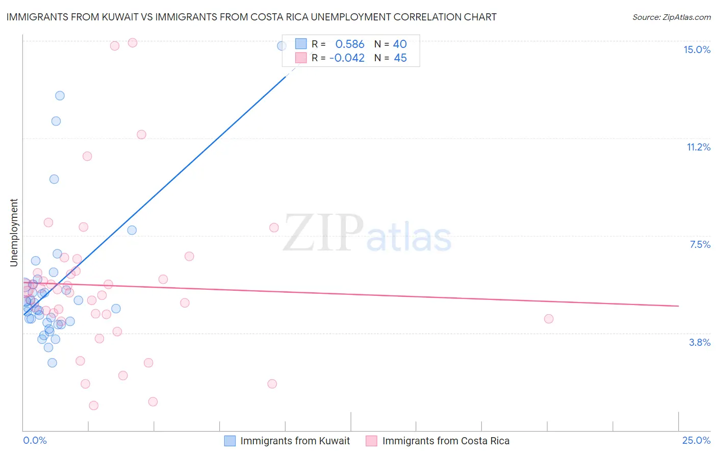 Immigrants from Kuwait vs Immigrants from Costa Rica Unemployment