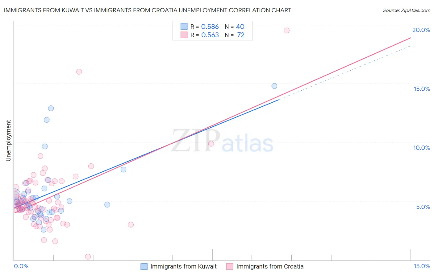 Immigrants from Kuwait vs Immigrants from Croatia Unemployment