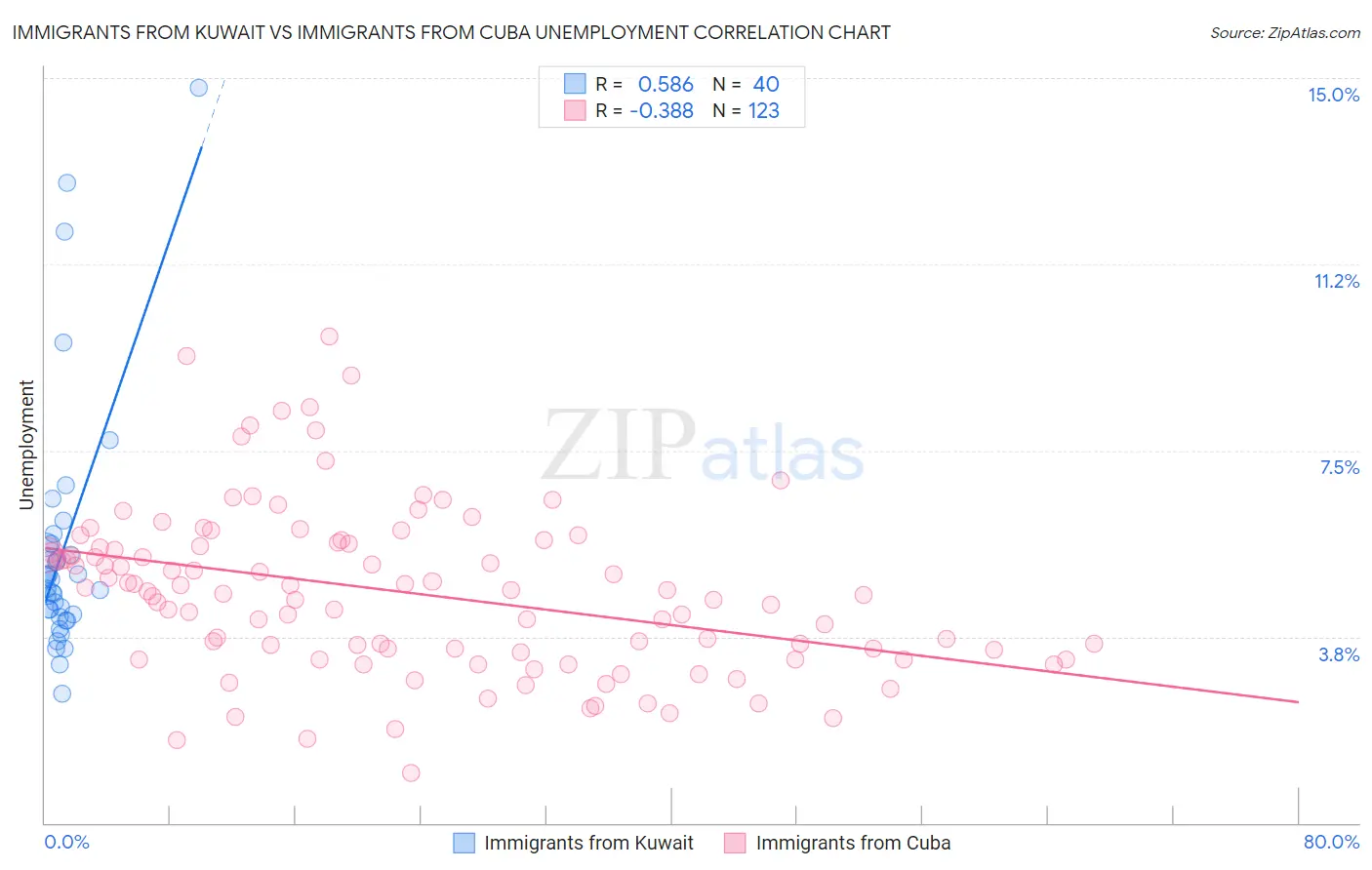 Immigrants from Kuwait vs Immigrants from Cuba Unemployment