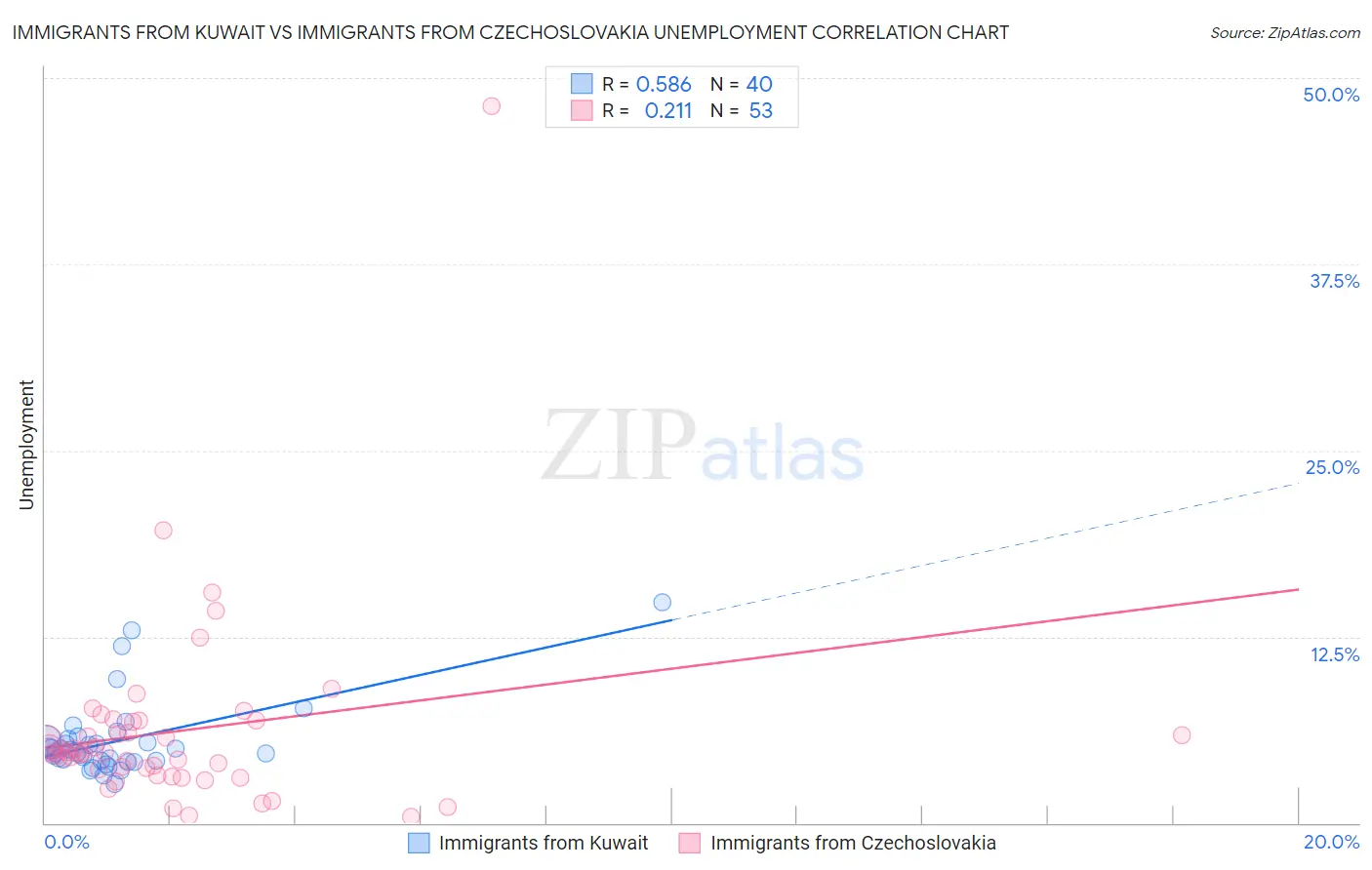 Immigrants from Kuwait vs Immigrants from Czechoslovakia Unemployment