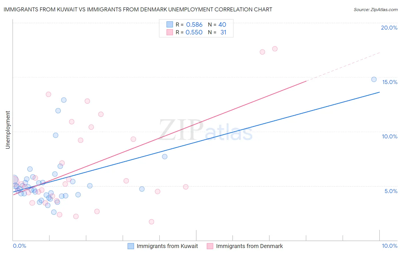 Immigrants from Kuwait vs Immigrants from Denmark Unemployment