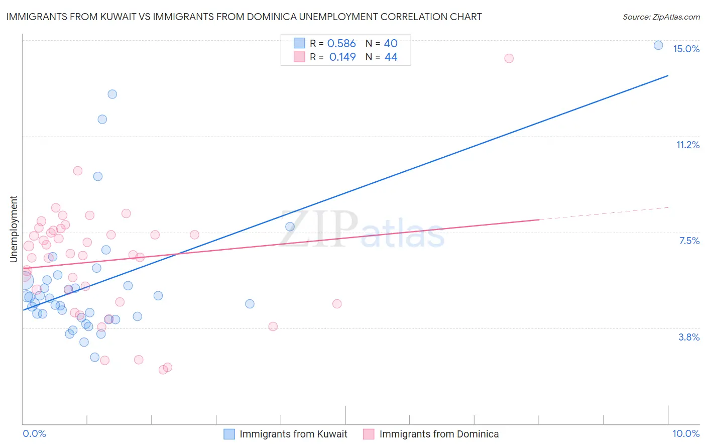 Immigrants from Kuwait vs Immigrants from Dominica Unemployment