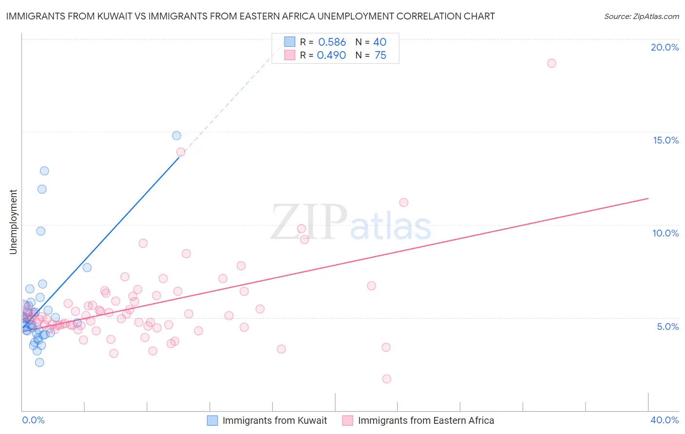 Immigrants from Kuwait vs Immigrants from Eastern Africa Unemployment