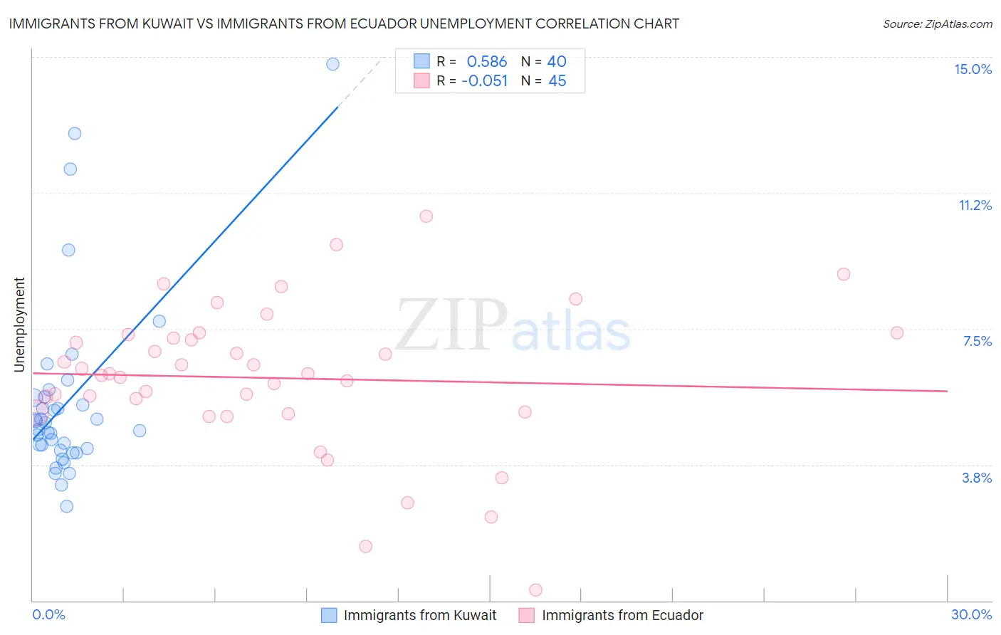 Immigrants from Kuwait vs Immigrants from Ecuador Unemployment