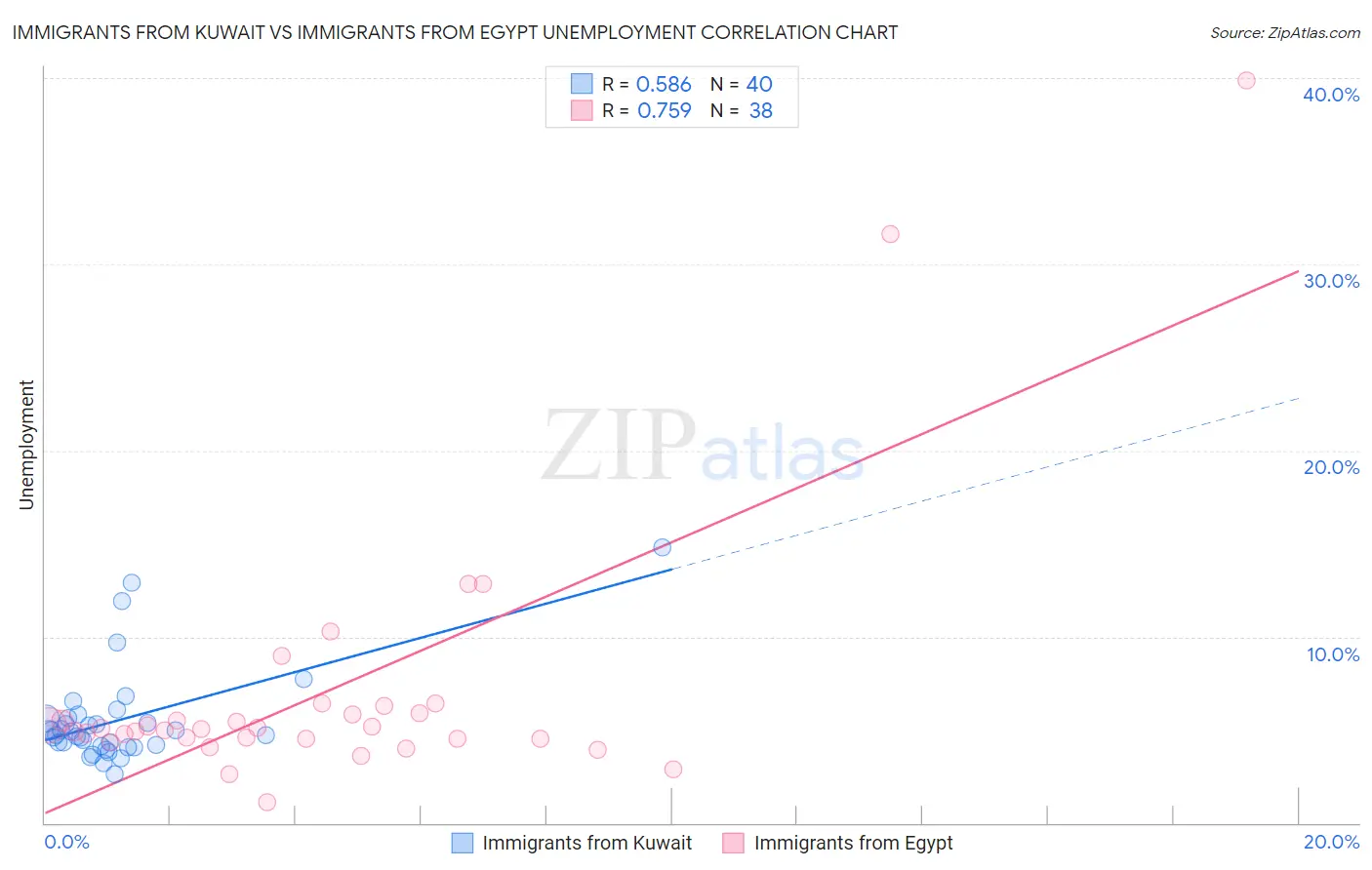 Immigrants from Kuwait vs Immigrants from Egypt Unemployment