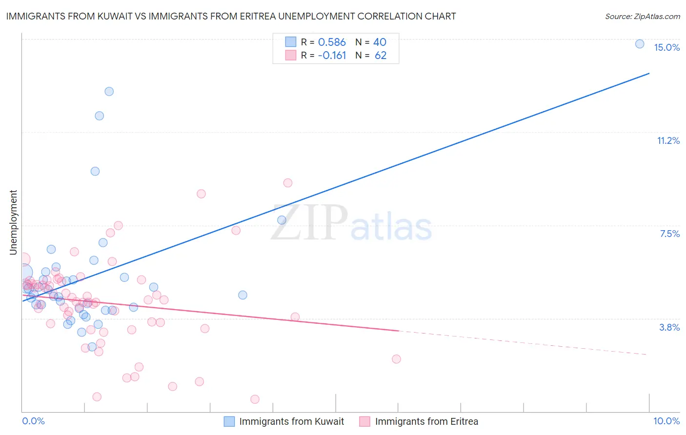 Immigrants from Kuwait vs Immigrants from Eritrea Unemployment