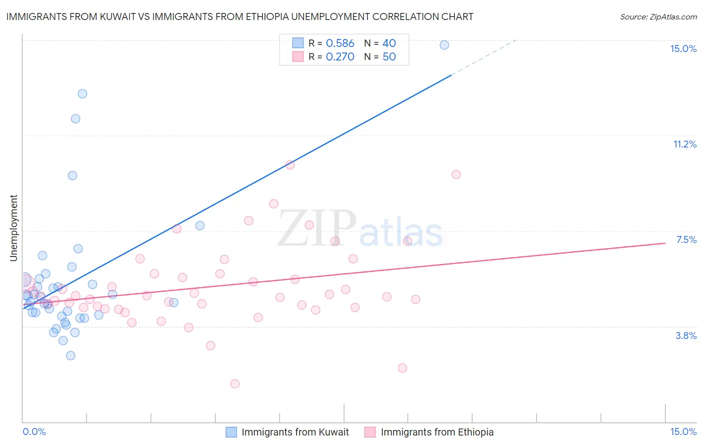 Immigrants from Kuwait vs Immigrants from Ethiopia Unemployment