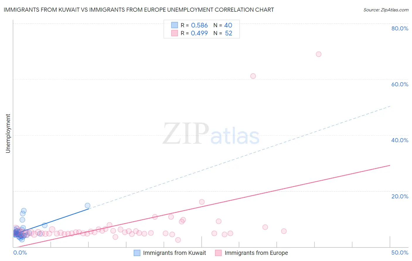 Immigrants from Kuwait vs Immigrants from Europe Unemployment