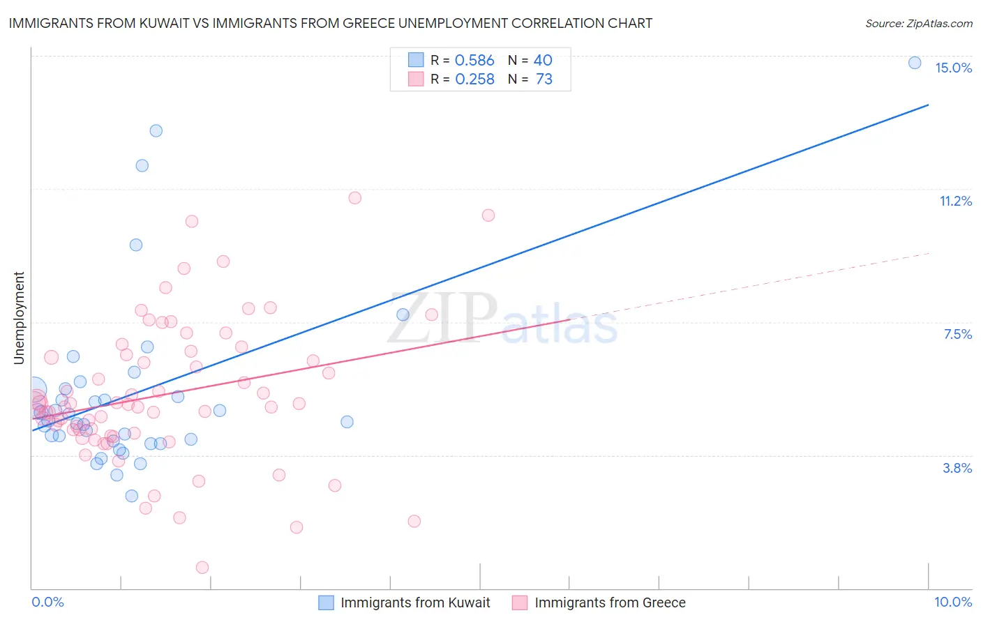 Immigrants from Kuwait vs Immigrants from Greece Unemployment
