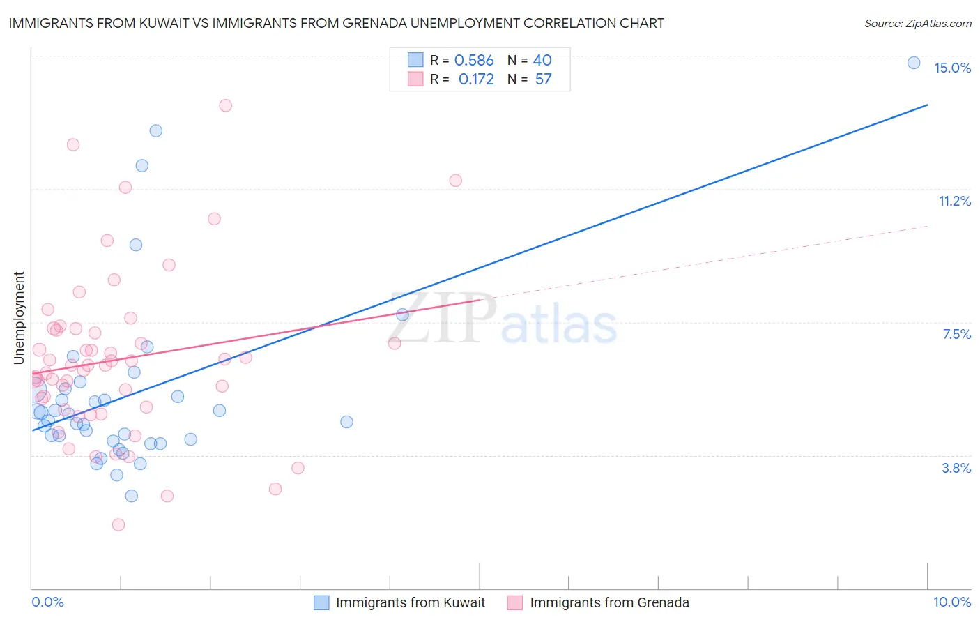 Immigrants from Kuwait vs Immigrants from Grenada Unemployment