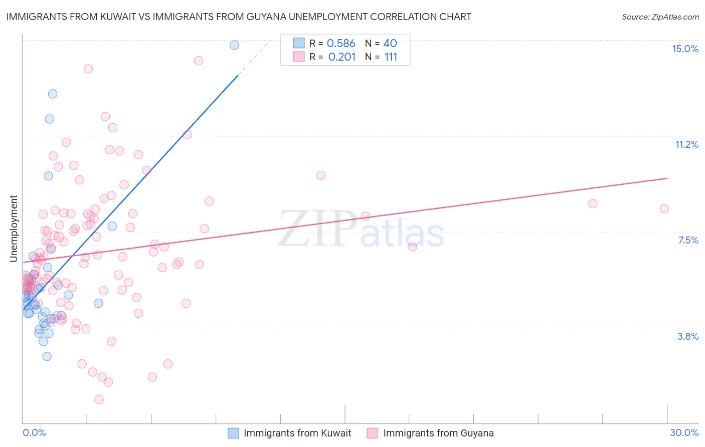 Immigrants from Kuwait vs Immigrants from Guyana Unemployment
