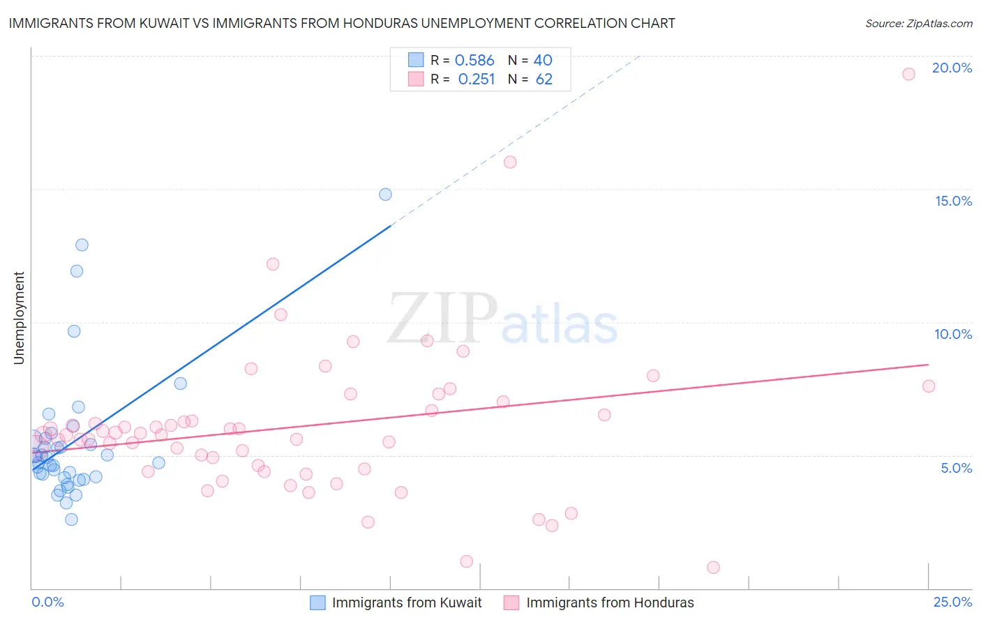 Immigrants from Kuwait vs Immigrants from Honduras Unemployment