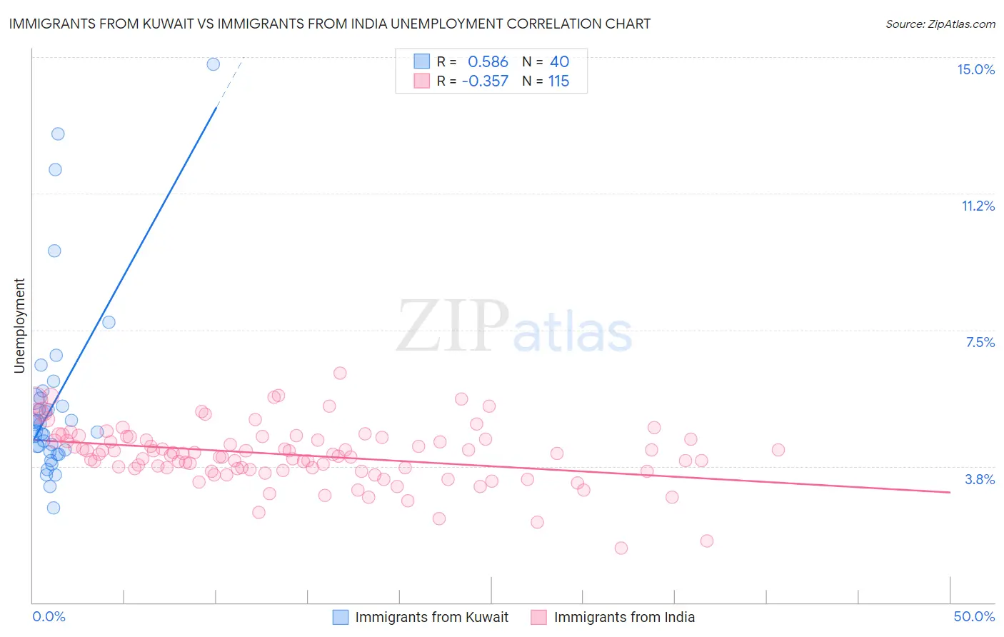 Immigrants from Kuwait vs Immigrants from India Unemployment
