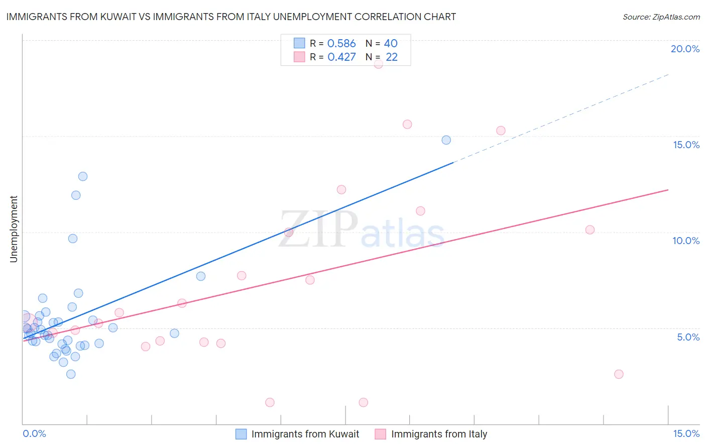 Immigrants from Kuwait vs Immigrants from Italy Unemployment