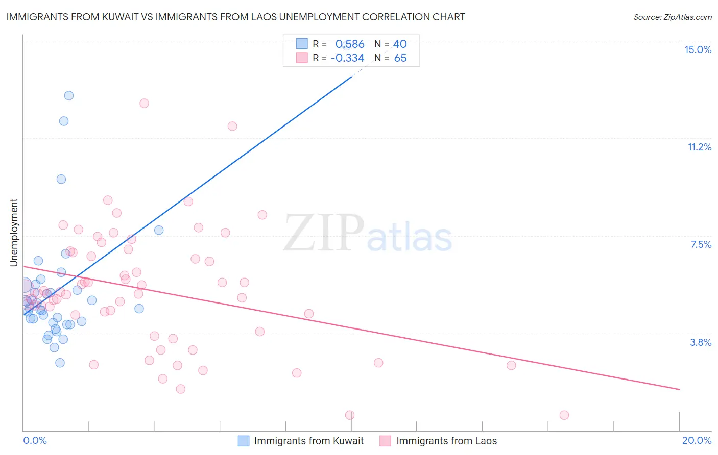 Immigrants from Kuwait vs Immigrants from Laos Unemployment