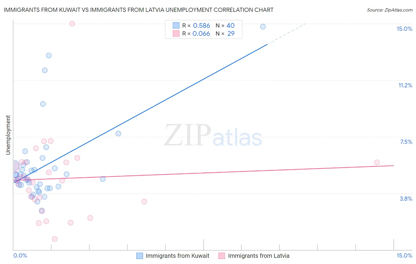 Immigrants from Kuwait vs Immigrants from Latvia Unemployment