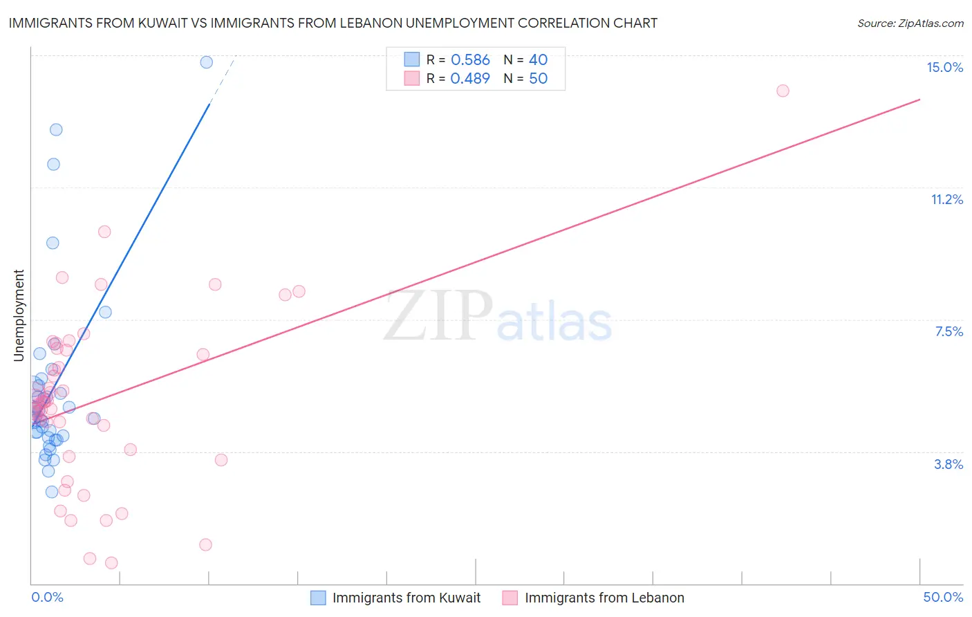 Immigrants from Kuwait vs Immigrants from Lebanon Unemployment