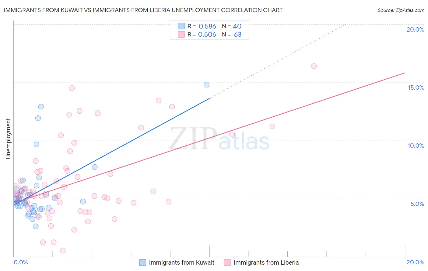 Immigrants from Kuwait vs Immigrants from Liberia Unemployment