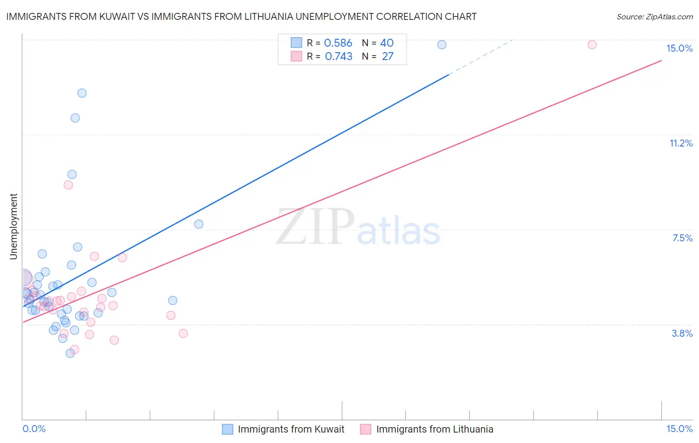 Immigrants from Kuwait vs Immigrants from Lithuania Unemployment