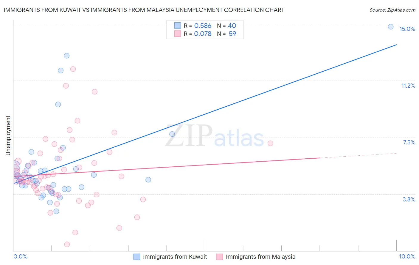 Immigrants from Kuwait vs Immigrants from Malaysia Unemployment