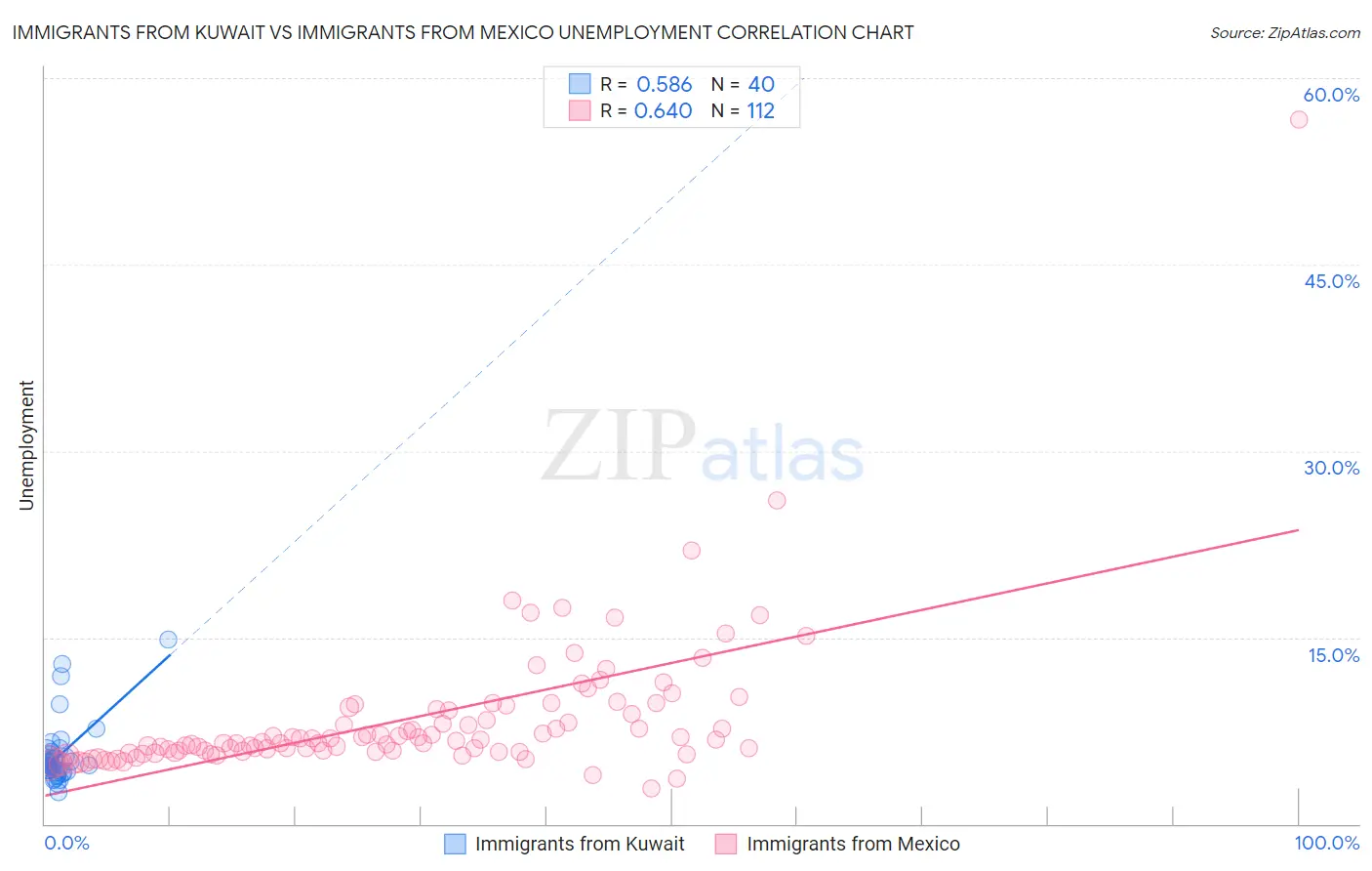 Immigrants from Kuwait vs Immigrants from Mexico Unemployment