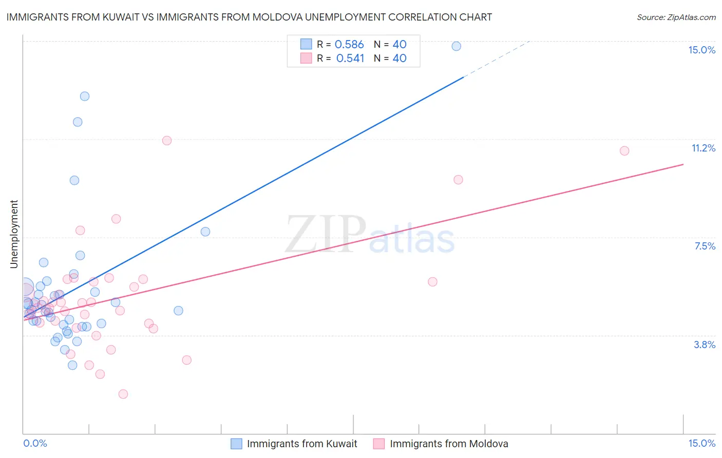 Immigrants from Kuwait vs Immigrants from Moldova Unemployment