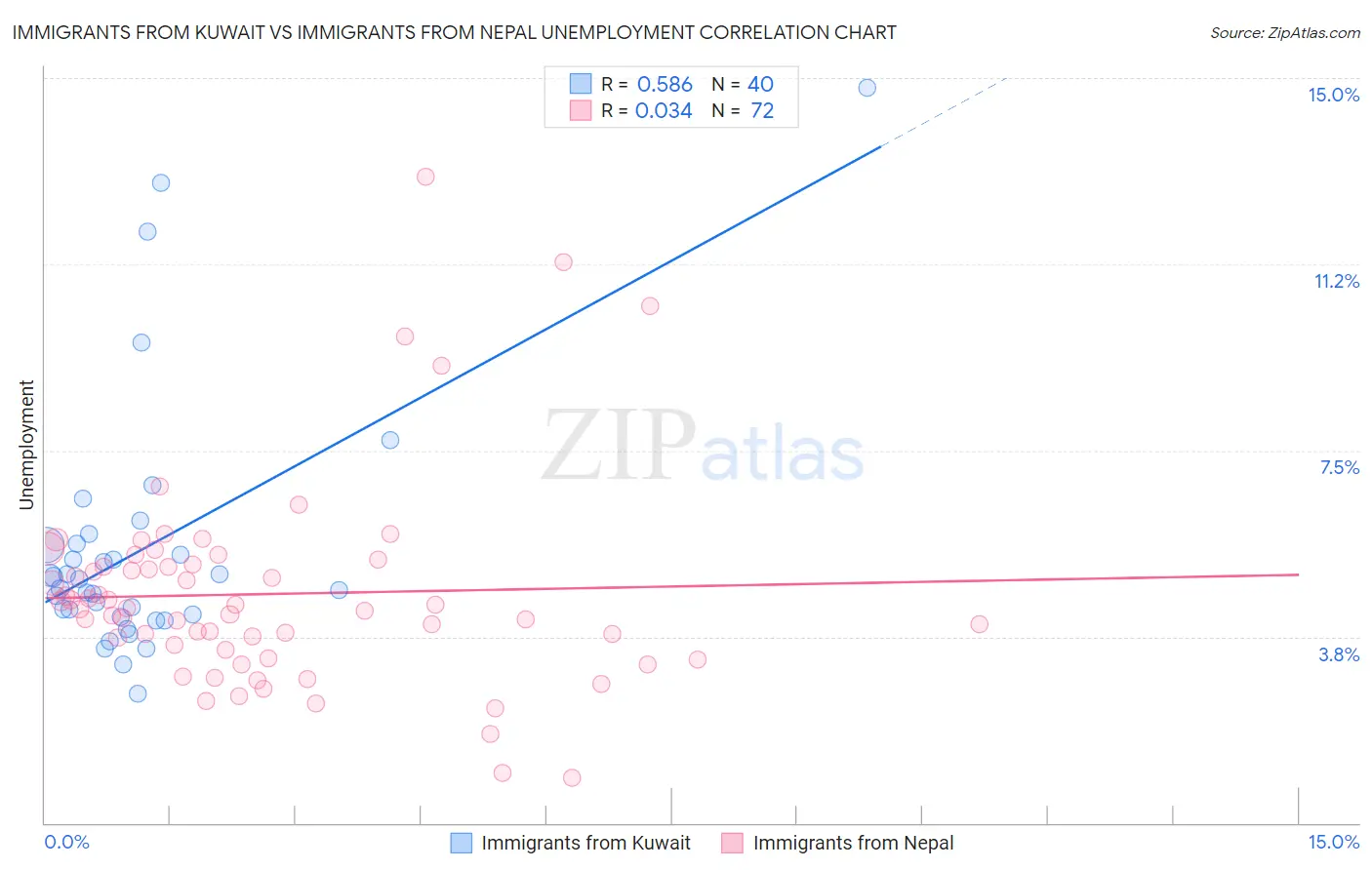 Immigrants from Kuwait vs Immigrants from Nepal Unemployment