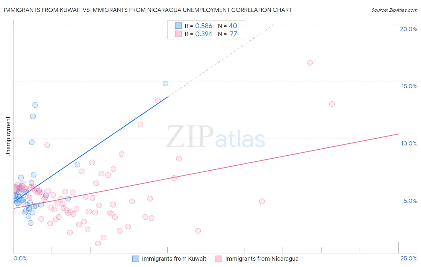 Immigrants from Kuwait vs Immigrants from Nicaragua Unemployment