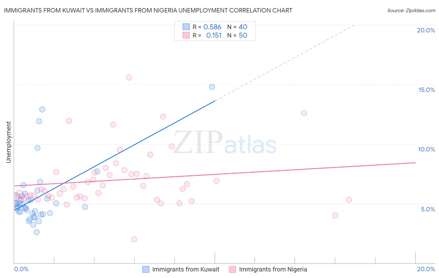 Immigrants from Kuwait vs Immigrants from Nigeria Unemployment