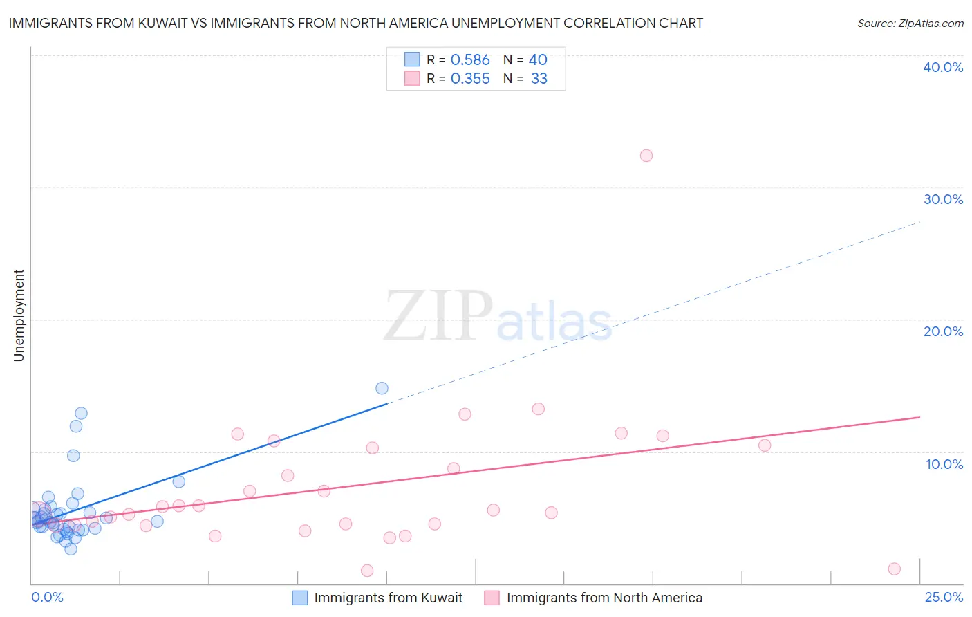 Immigrants from Kuwait vs Immigrants from North America Unemployment