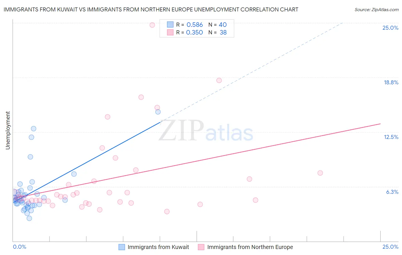 Immigrants from Kuwait vs Immigrants from Northern Europe Unemployment