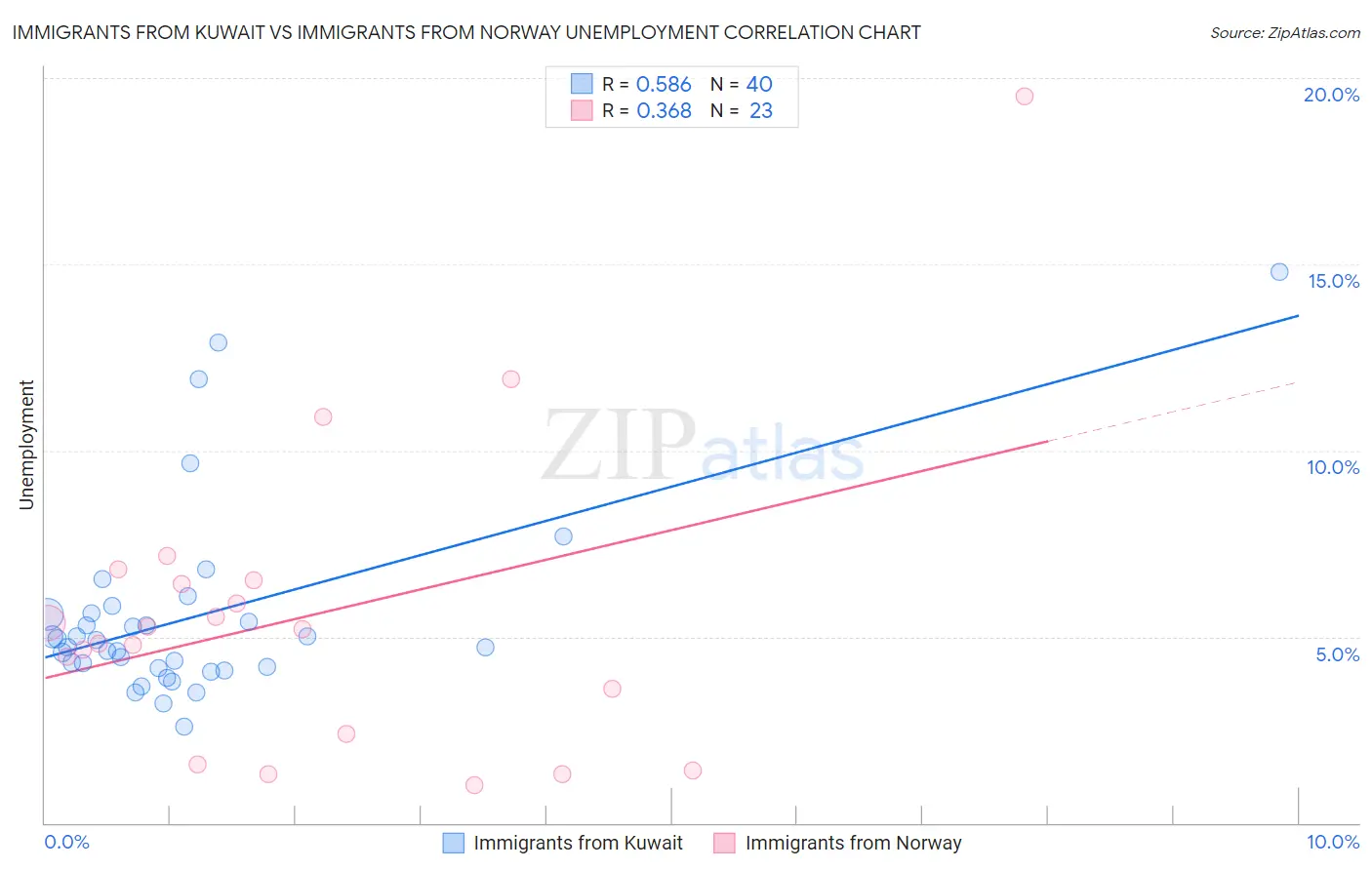 Immigrants from Kuwait vs Immigrants from Norway Unemployment