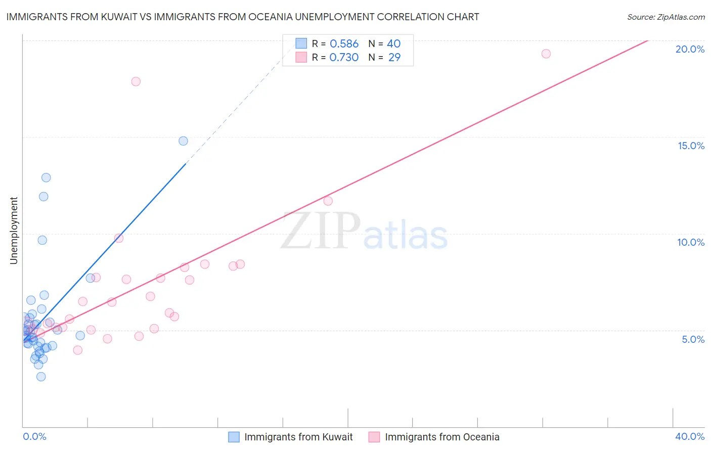 Immigrants from Kuwait vs Immigrants from Oceania Unemployment