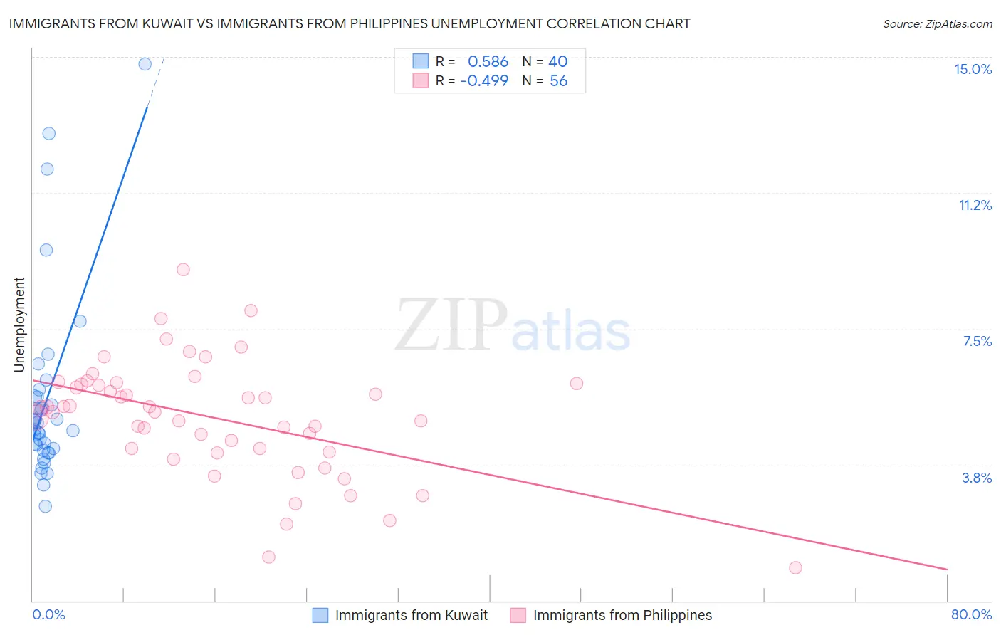 Immigrants from Kuwait vs Immigrants from Philippines Unemployment